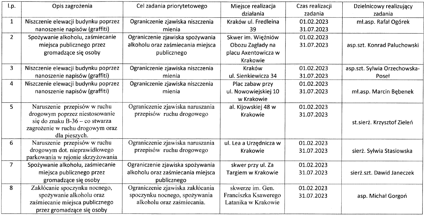 Informacje dot. realizowanych przez KP IV zadań priorytetowych prowadzonych przez dzielnicowych